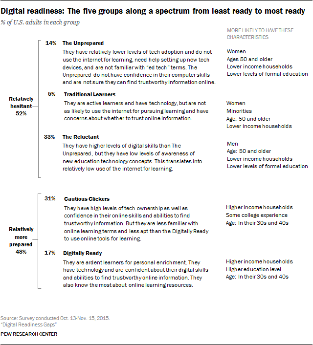 Digital Readiness Gaps